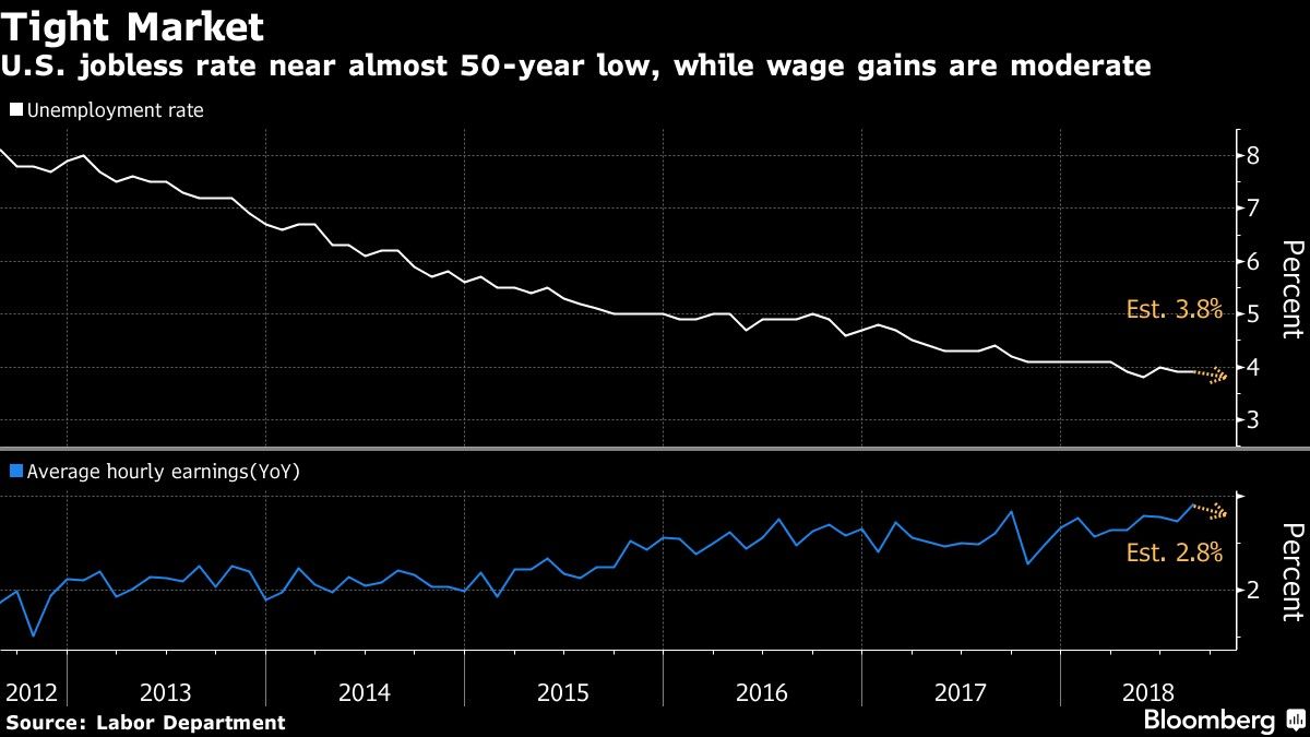 U.S. jobless rate near almost 50-year low, while wage gains are moderate