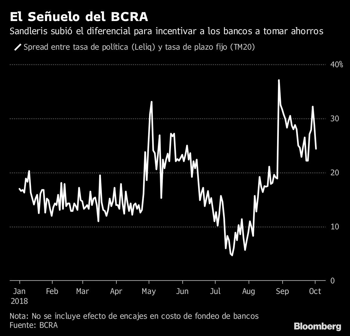 El Señuelo del BCRA