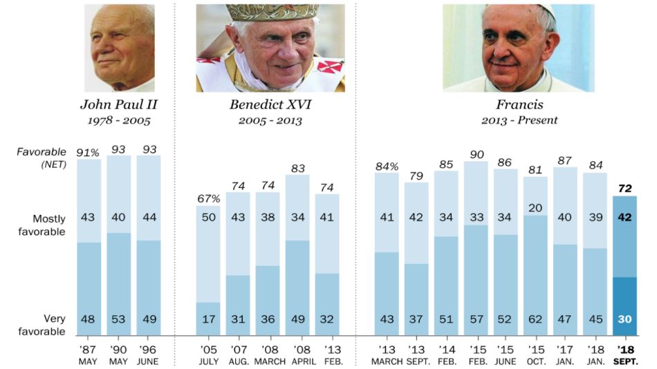 papa francisco Pew Research Center