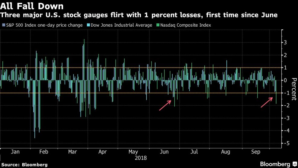 Three major U.S. stock gauges flirt with 1 percent losses, first time since June