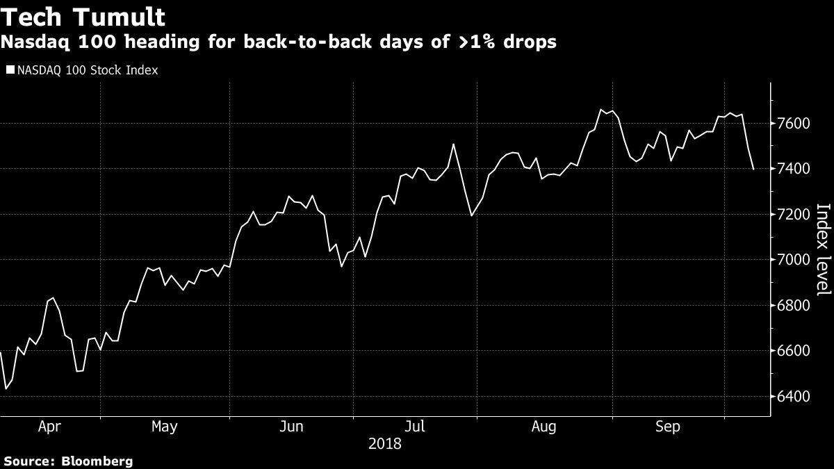 Nasdaq 100 heading for back-to-back days of >1% drops