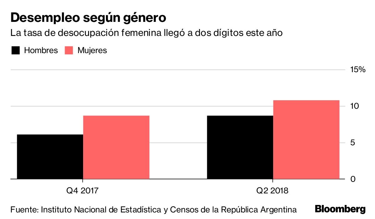 Desempleo según género