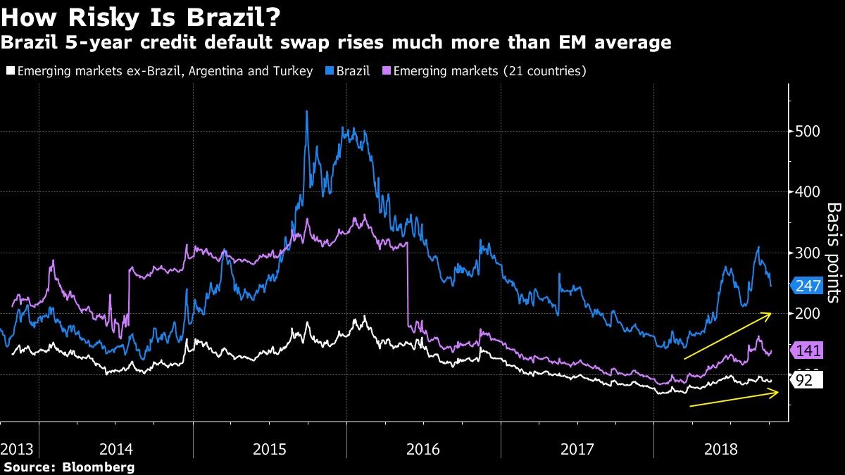 Brazil 5-year credit default swap rises much more than EM average