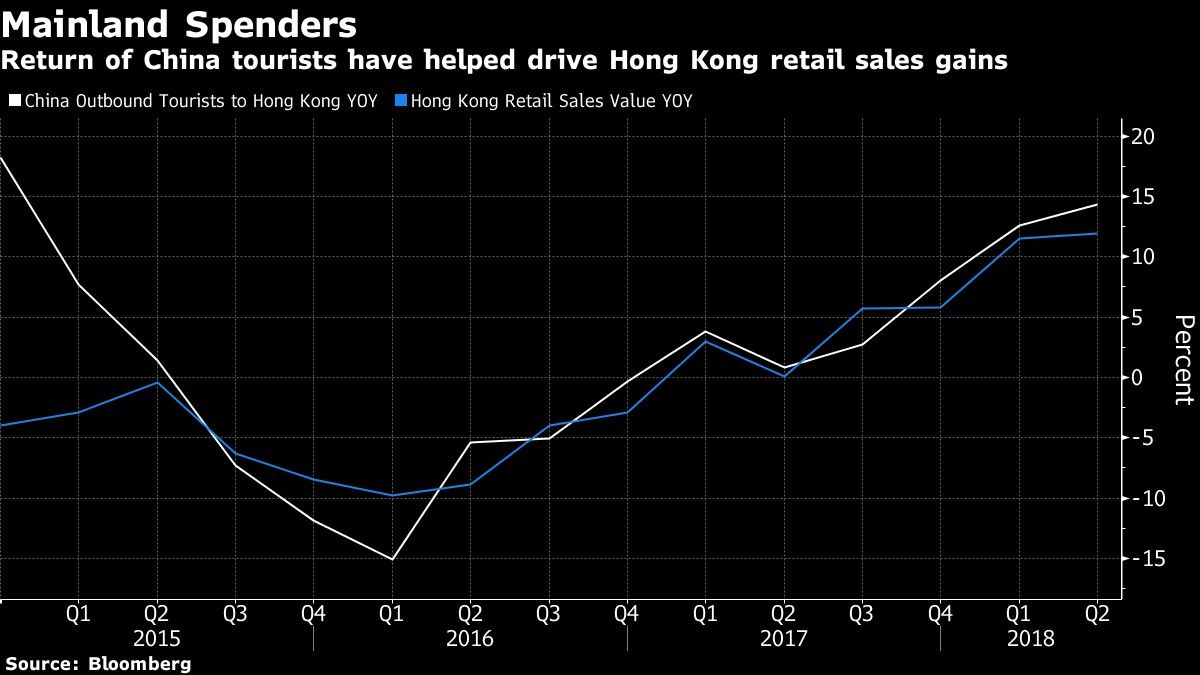 Return of China tourists have helped drive Hong Kong retail sales gains