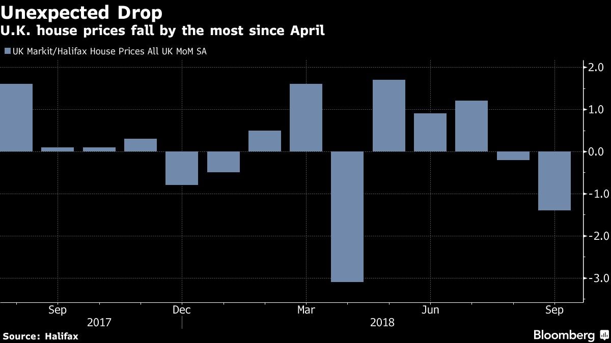 U.K. house prices fall by the most since April