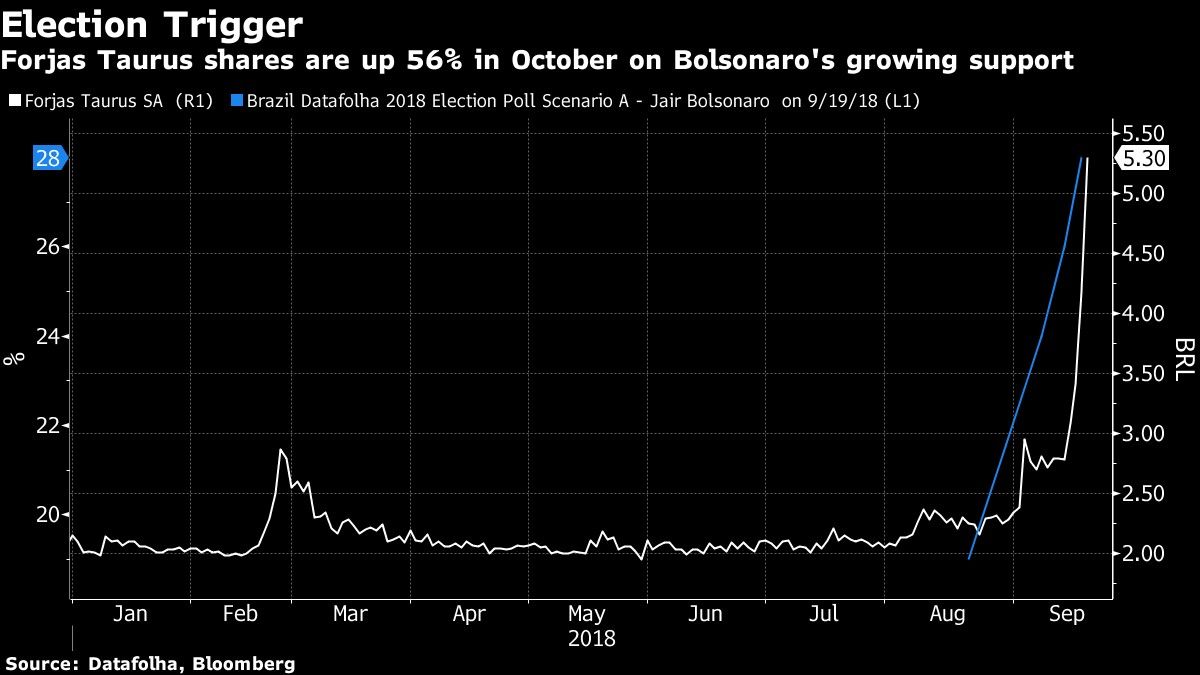 Forjas Taurus shares are up 56% in October on Bolsonaro's growing support