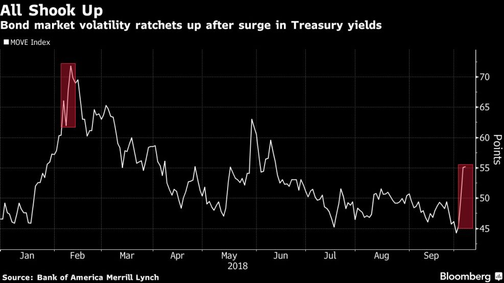 Bond market volatility ratchets up after surge in Treasury yields