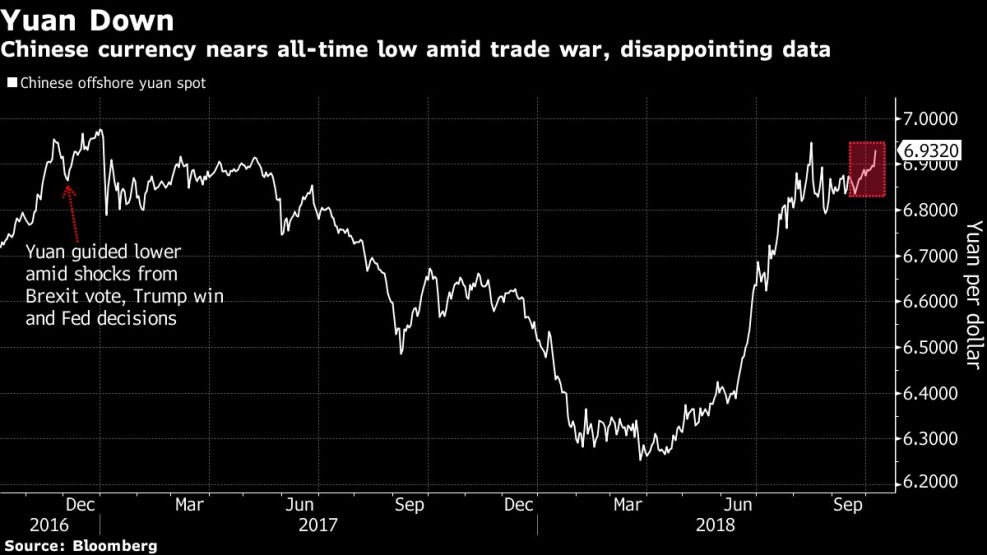 Chinese currency nears all-time low amid trade war, disappointing data