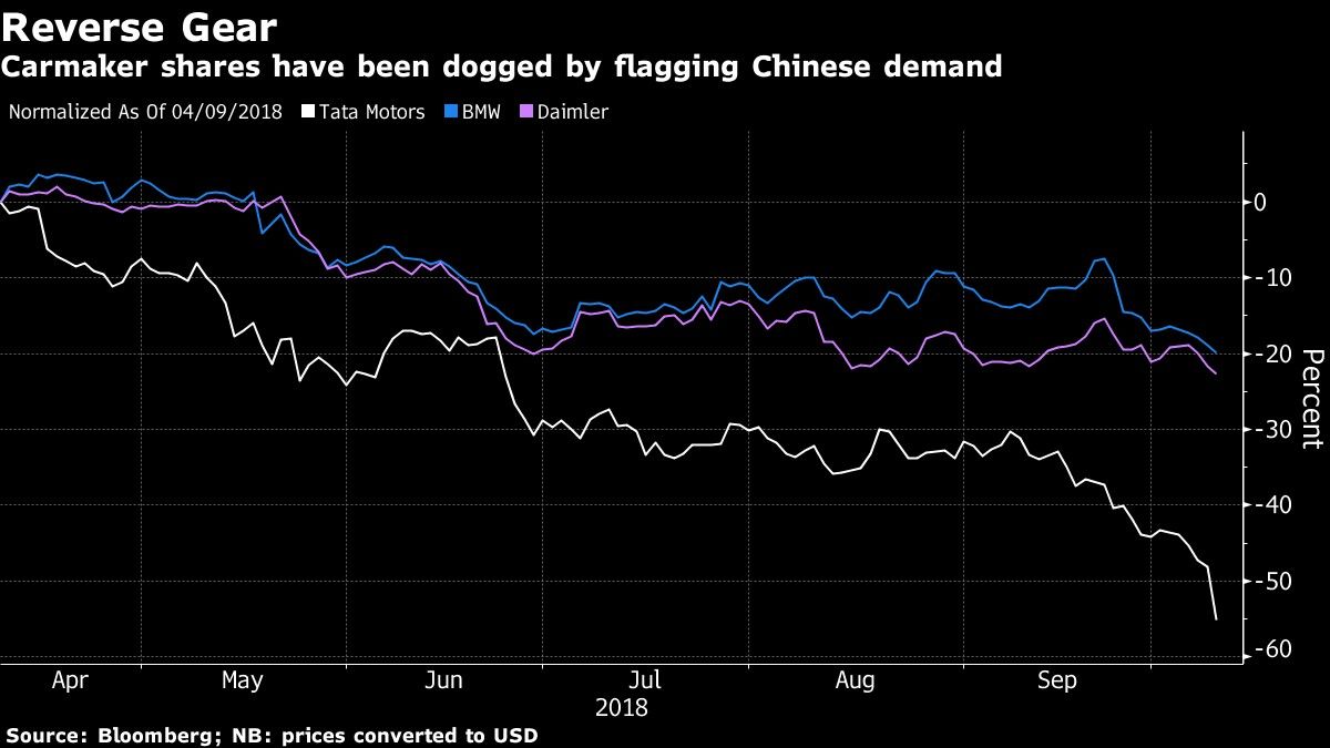 Carmaker shares have been dogged by flagging Chinese demand