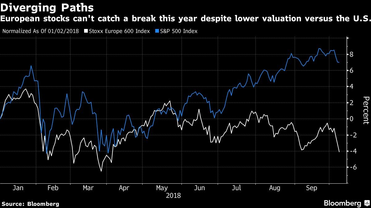 European stocks can't catch a break this year despite lower valuation versus the U.S.