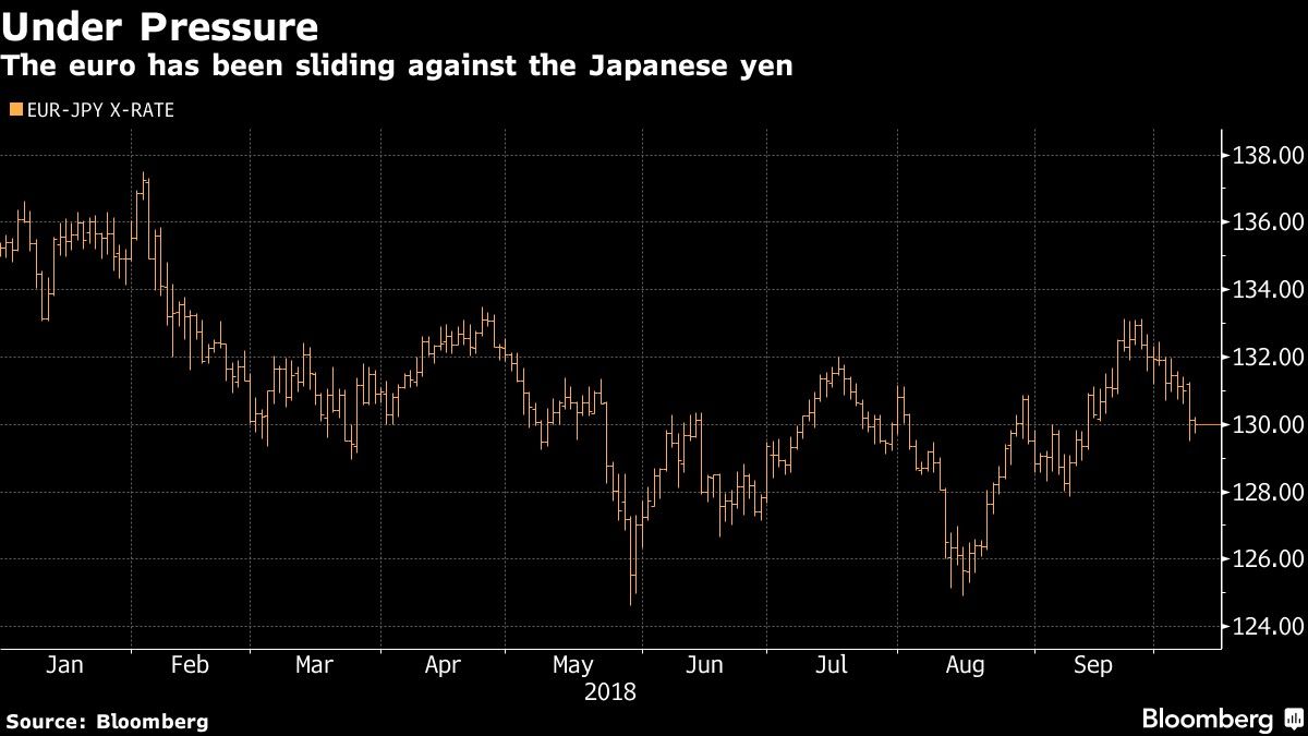 The euro has been sliding against the Japanese yen