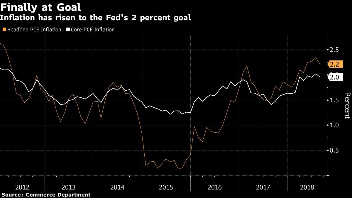 Inflation has risen to the Fed's 2 percent goal