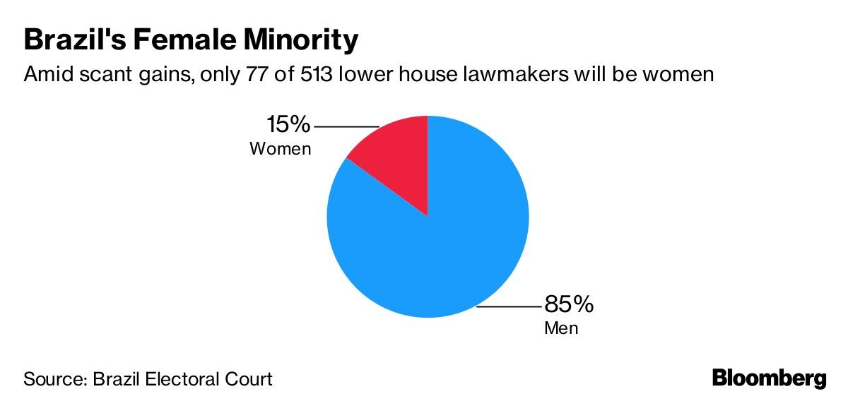 Brazil's Female Minority