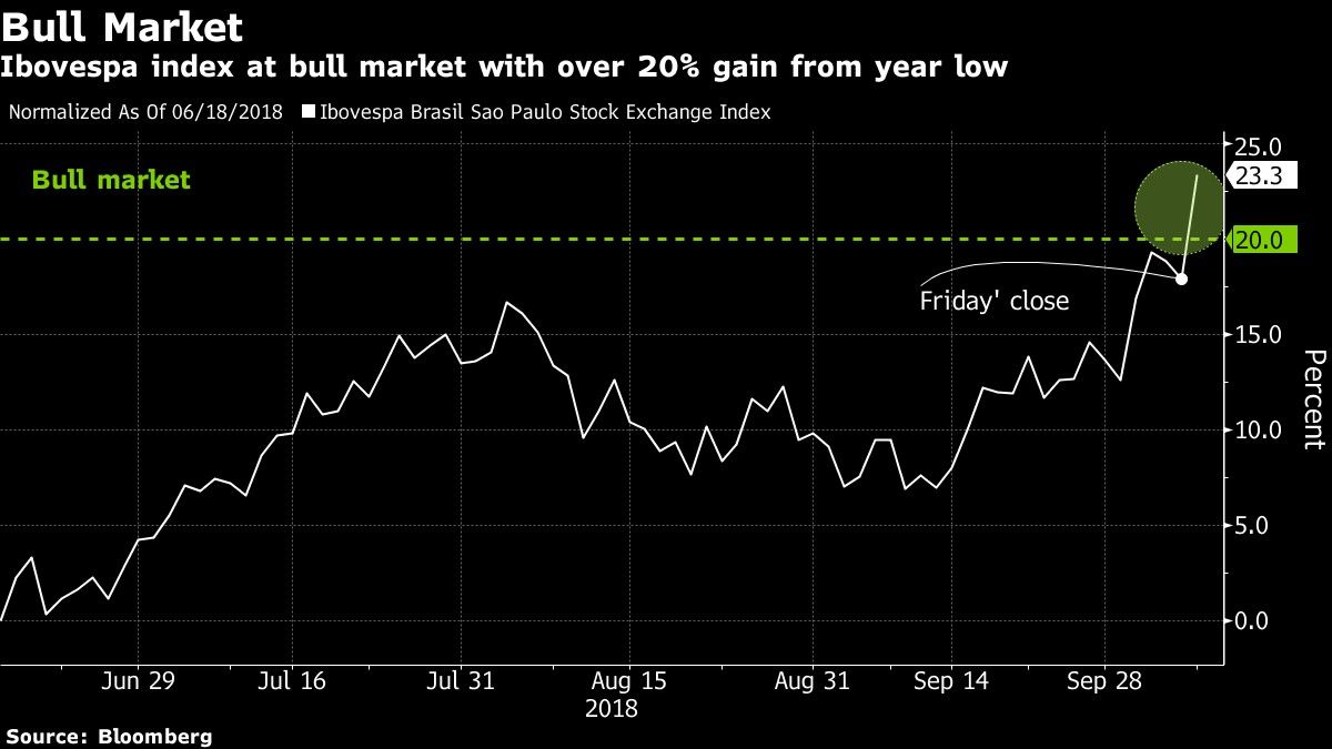 Ibovespa index at bull market with over 20% gain from year low