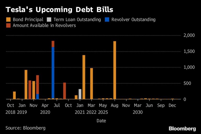 Tesla's Upcoming Debt Bills