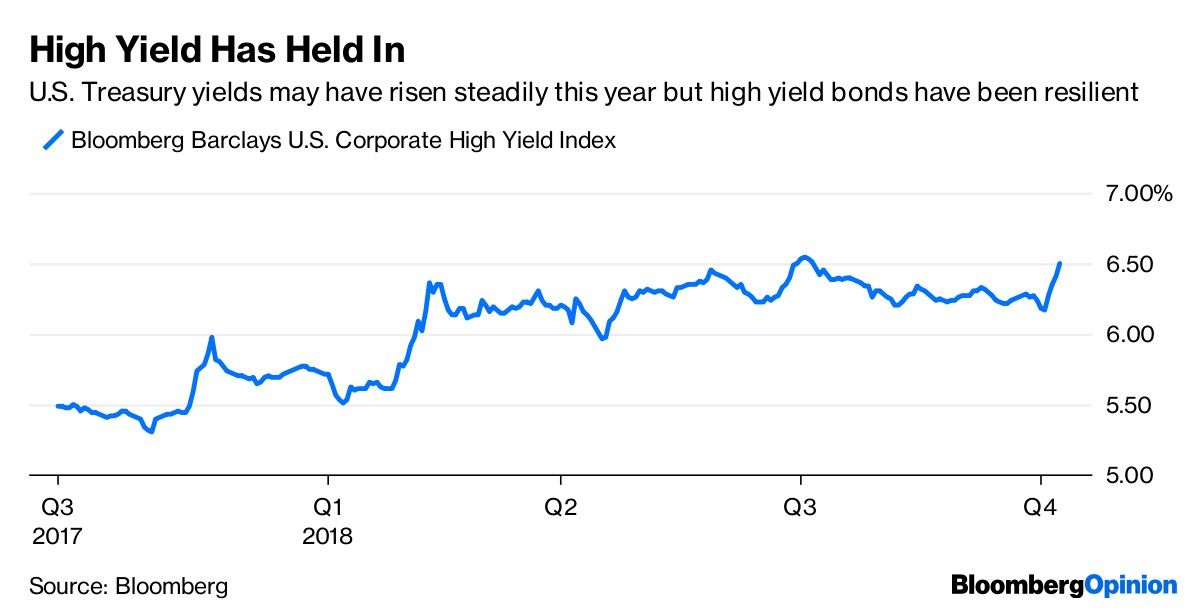 High Yield Has Held In