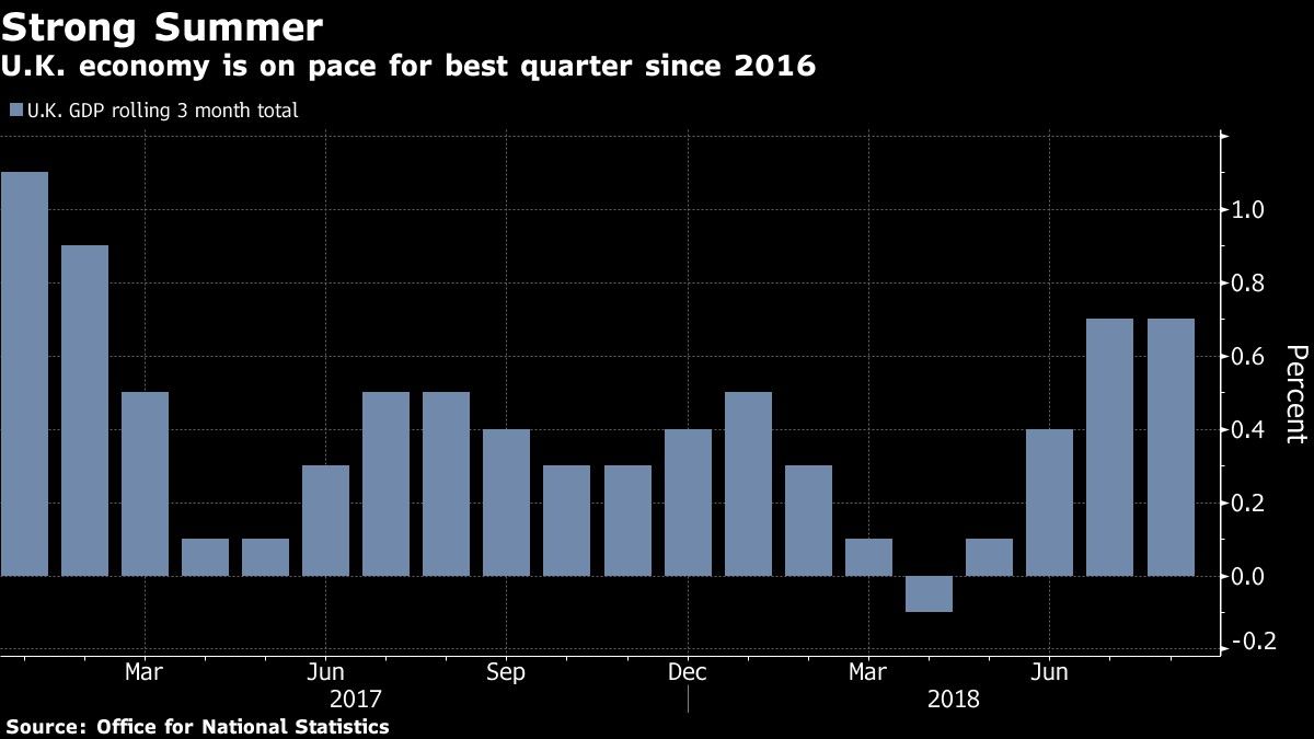 U.K. economy is on pace for best quarter since 2016