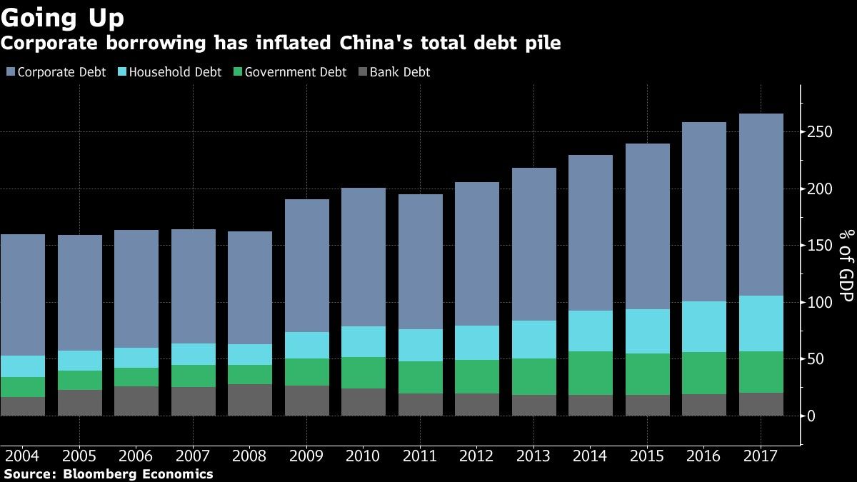 Corporate borrowing has inflated China's total debt pile