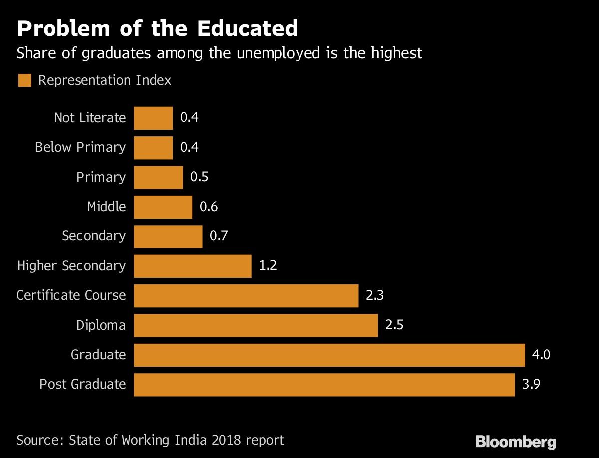 Problem of the Educated