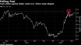 Yuan slides against dollar amid U.S.-China trade dispute