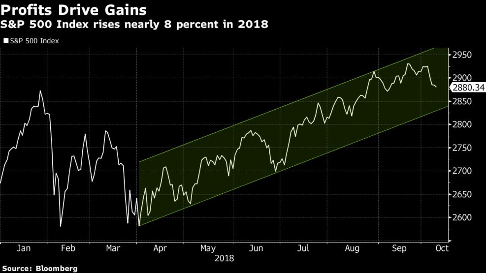 S&P 500 Index rises nearly 8 percent in 2018