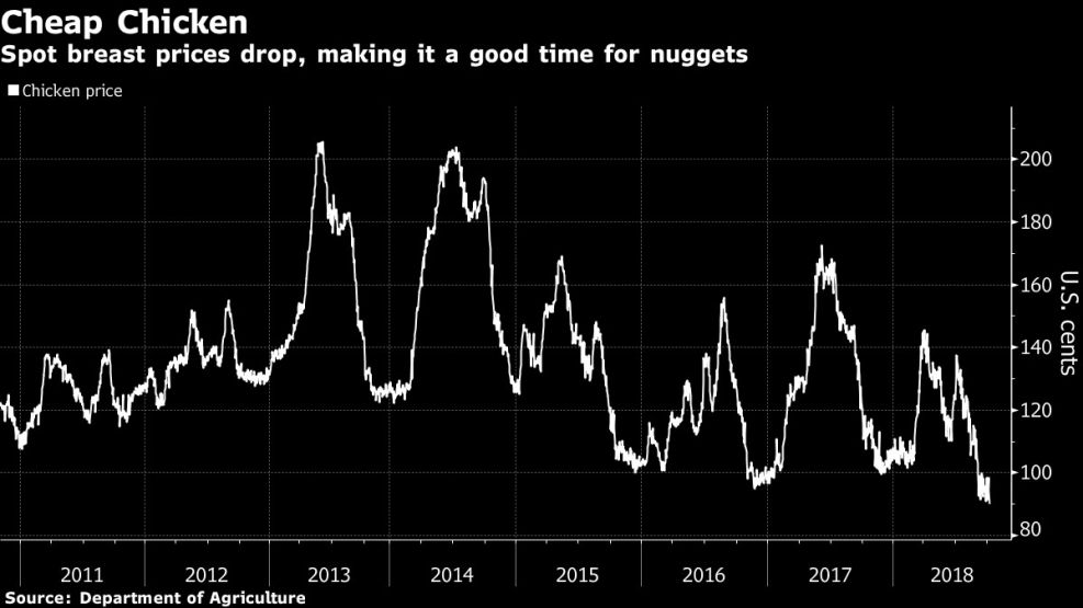 Spot breast prices drop, making it a good time for nuggets