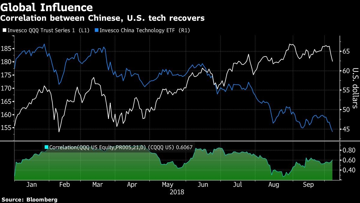 Correlation between Chinese, U.S. tech recovers