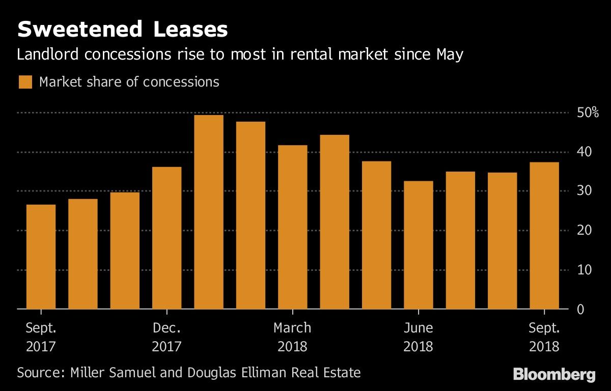 Sweetened Leases