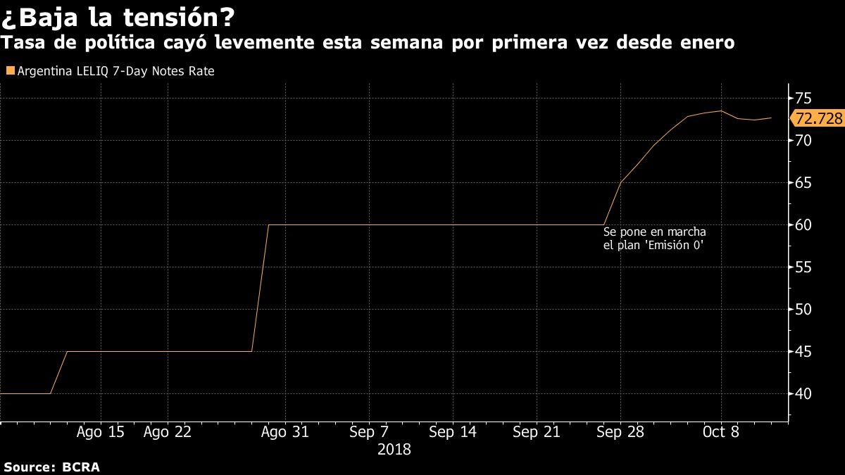 Tasa de política cayó levemente esta semana por primera vez desde enero