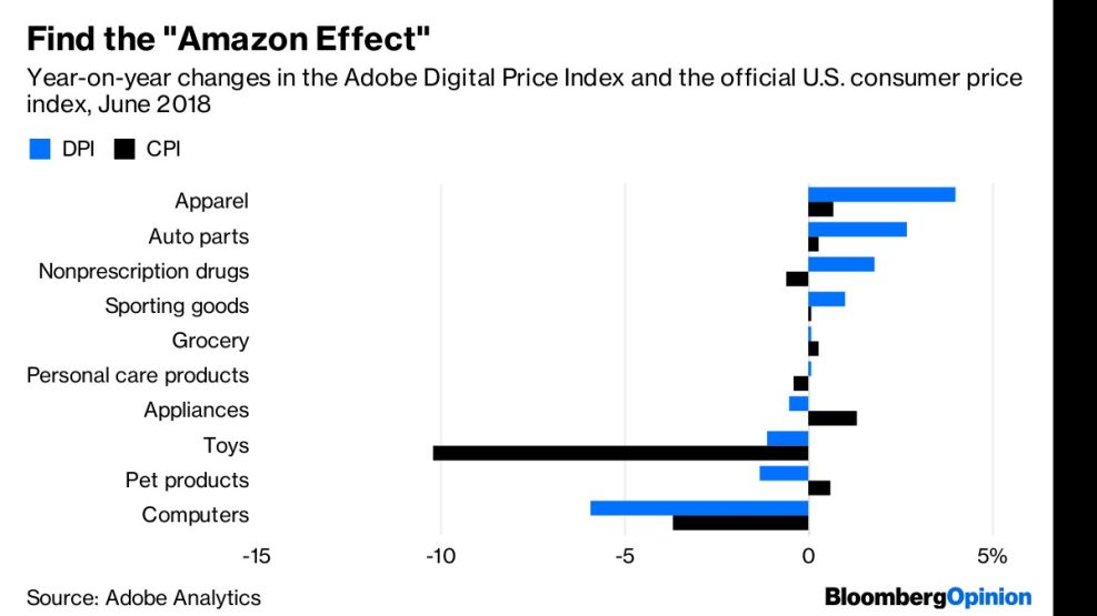 Find the "Amazon Effect"