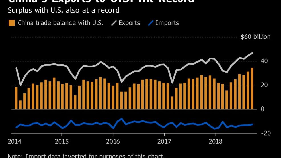 China's Exports to U.S. Hit Record