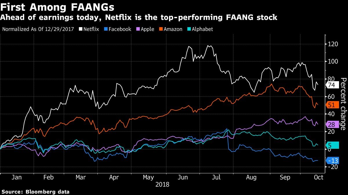 Ahead of earnings today, Netflix is the top-performing FAANG stock