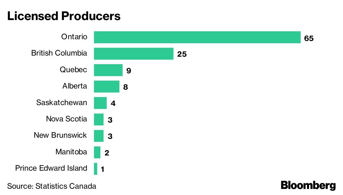 Licensed Producers