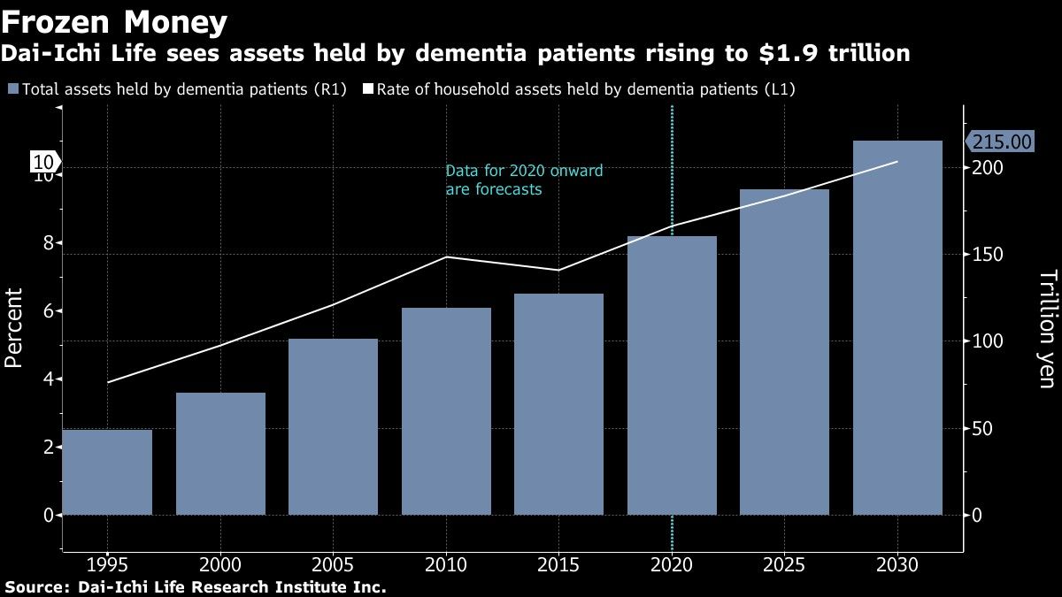 Dai-Ichi Life sees assets held by dementia patients rising to $1.9 trillion