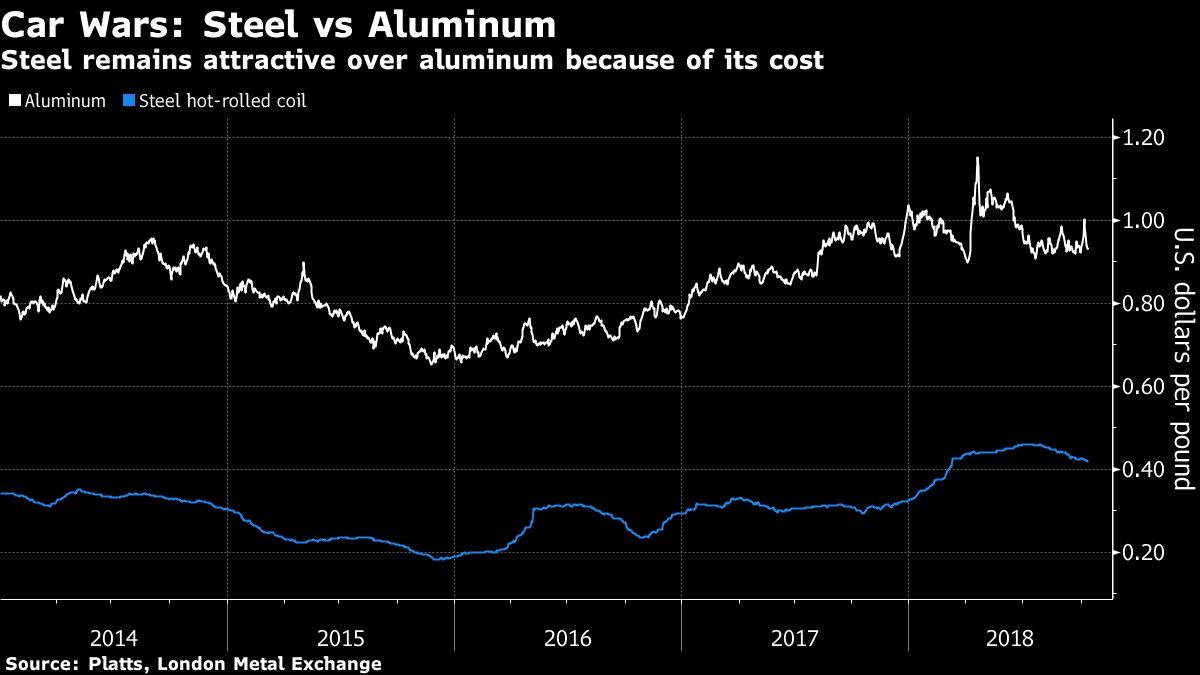 Steel remains attractive over aluminum because of its cost