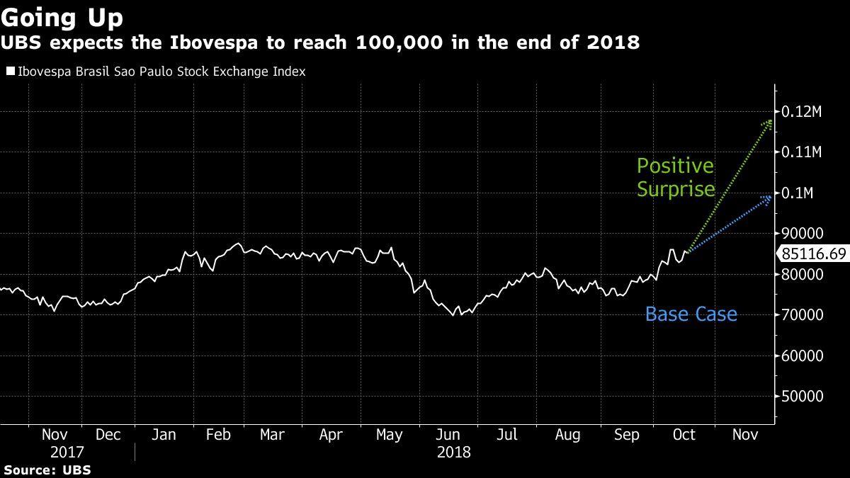 UBS expects the Ibovespa to reach 100,000 in the end of 2018