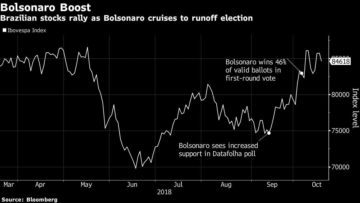 Brazilian stocks rally as Bolsonaro cruises to runoff election