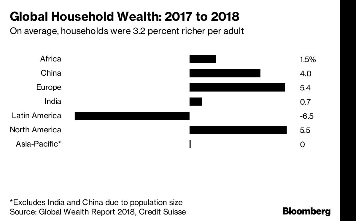 Global Household Wealth: 2017 to 2018