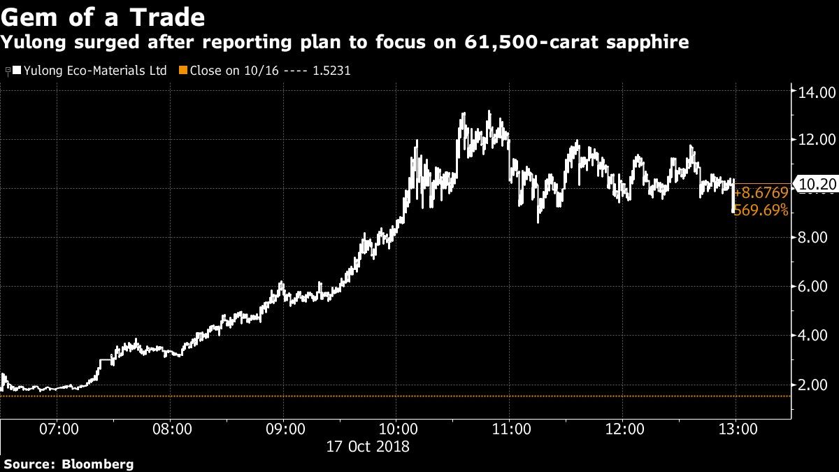 Yulong surged after reporting plan to focus on 61,500-carat sapphire