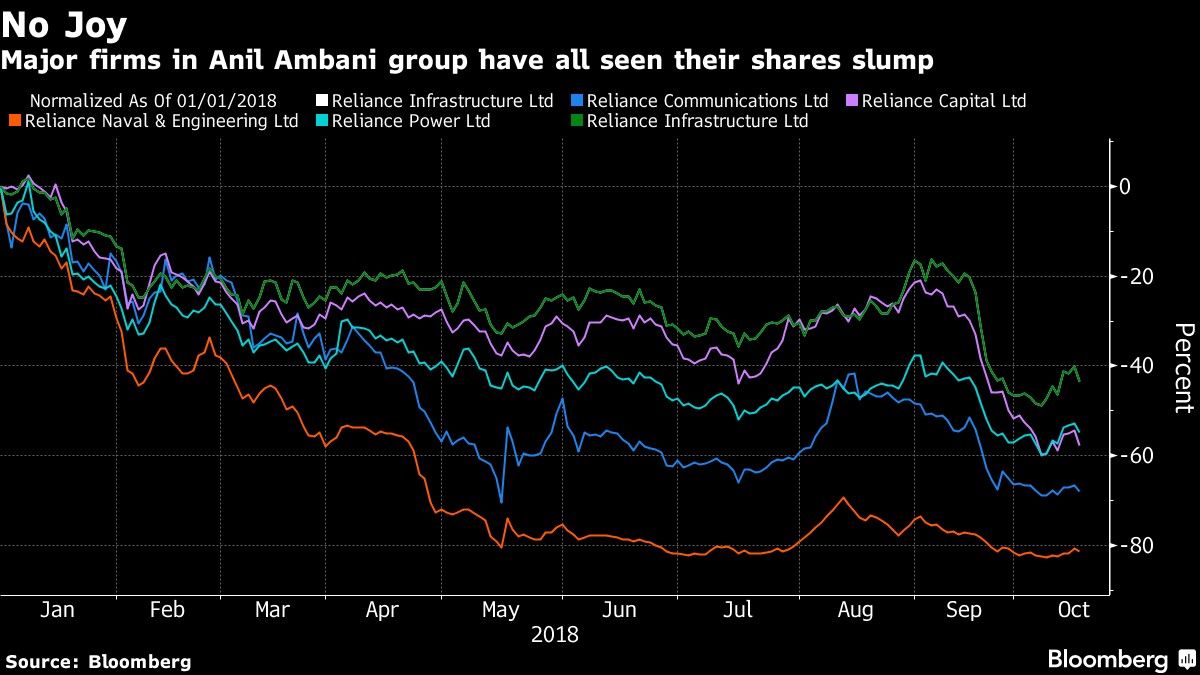 Major firms in Anil Ambani group have all seen their shares slump