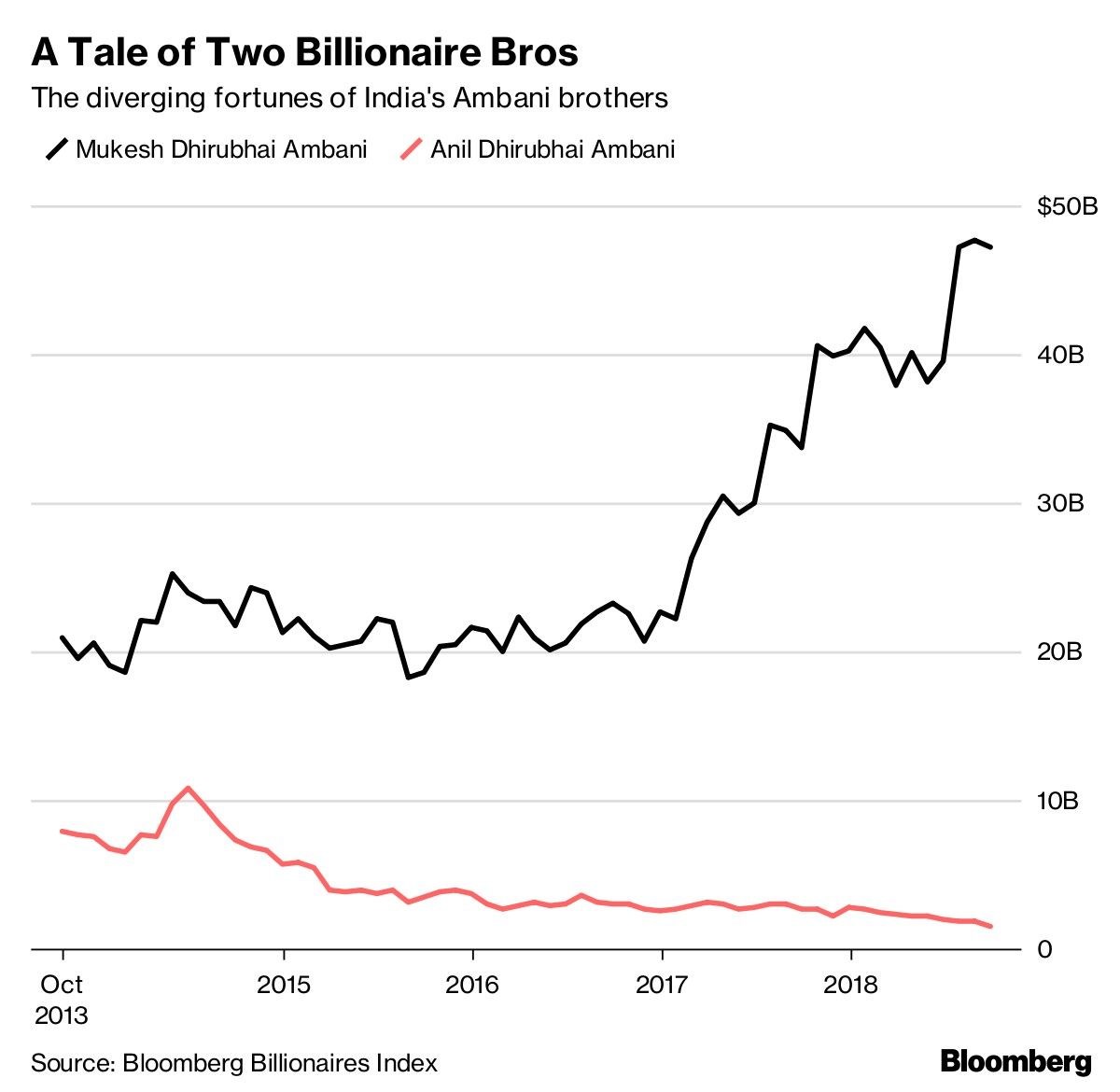 A Tale of Two Billionaire Bros