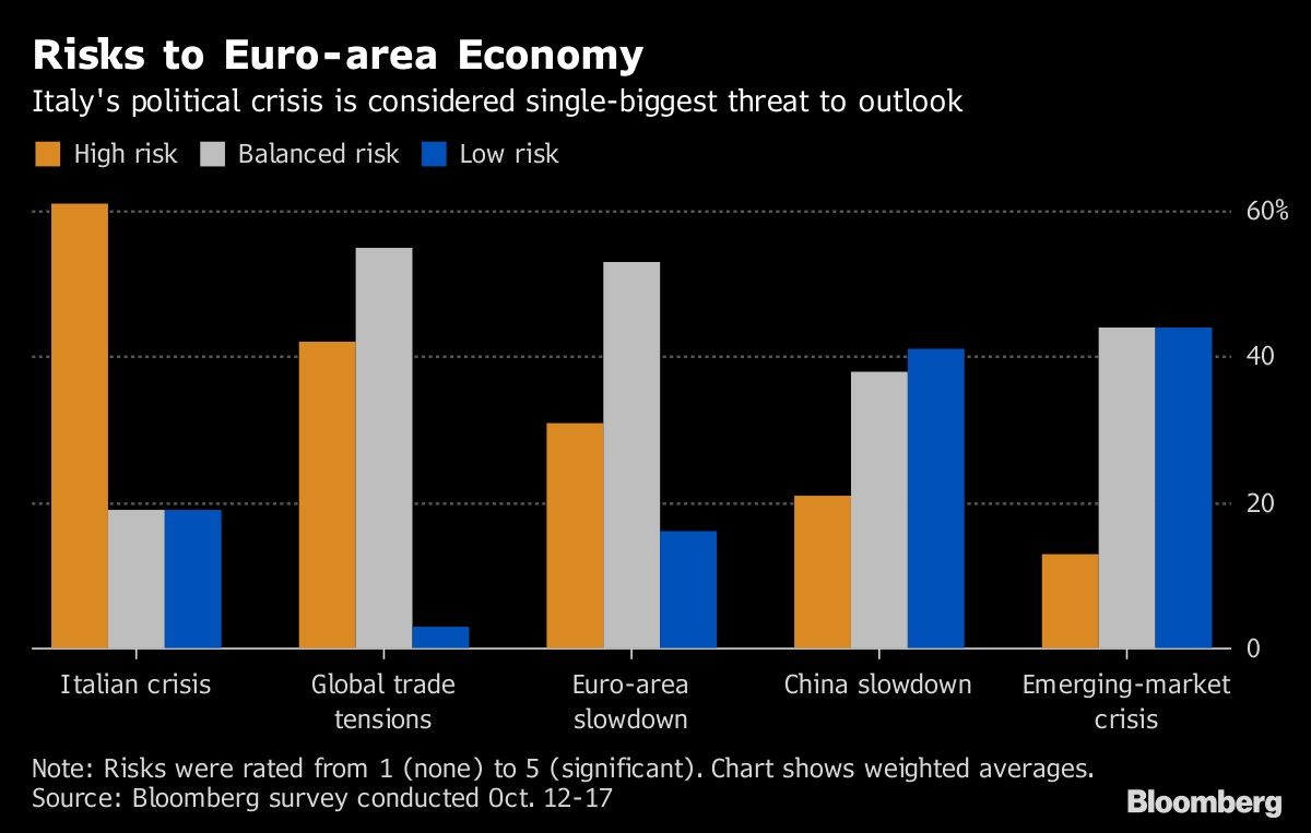 Risks to Euro-area Economy