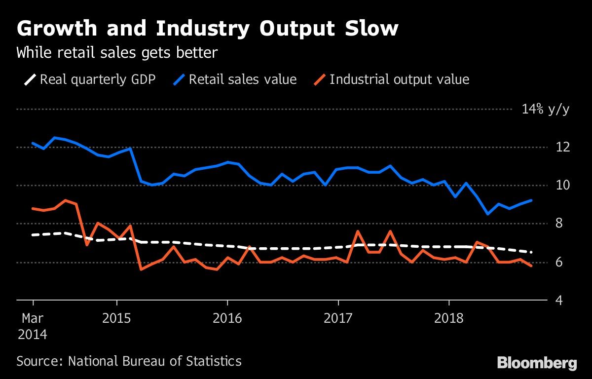 Growth and Industry Output Slow