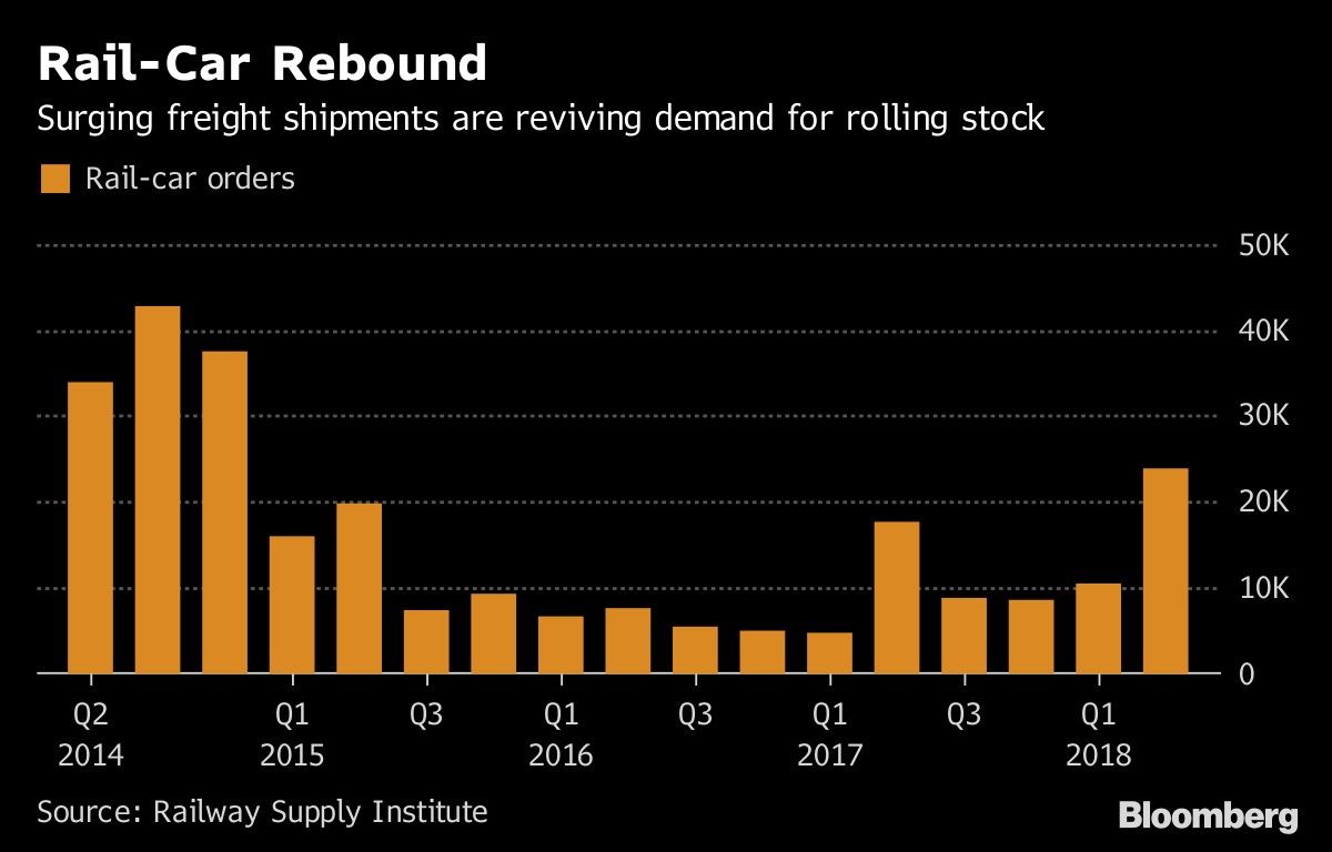 Rail-Car Rebound