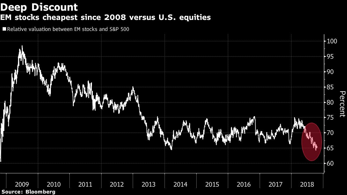 EM stocks cheapest since 2008 versus U.S. equities