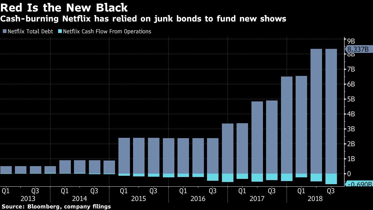 Cash-burning Netflix has relied on junk bonds to fund new shows