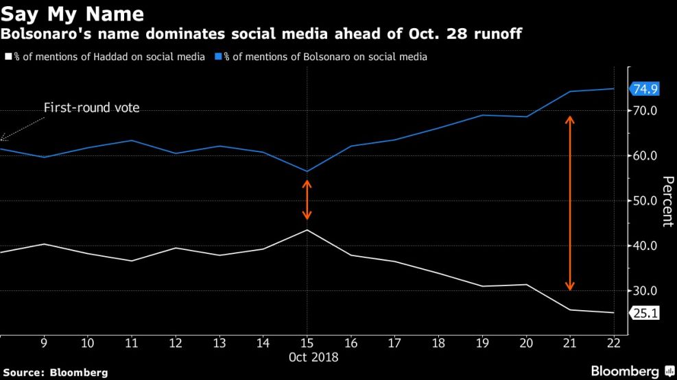 Bolsonaro's name dominates social media ahead of Oct. 28 runoff
