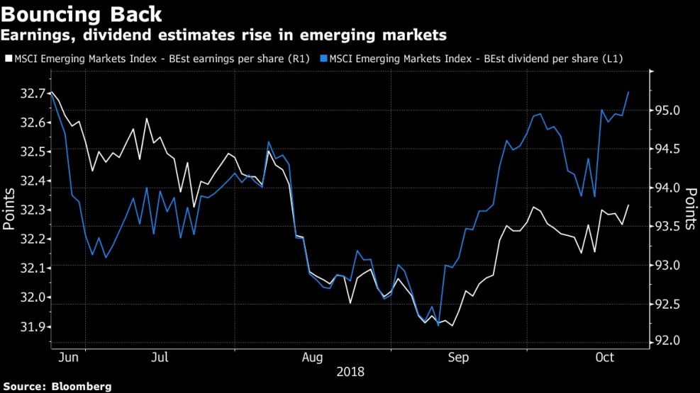 Earnings, dividend estimates rise in emerging markets