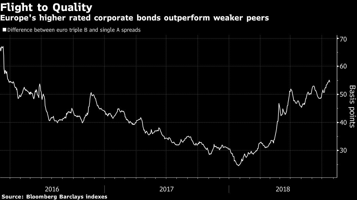 Europe's higher rated corporate bonds outperform weaker peers