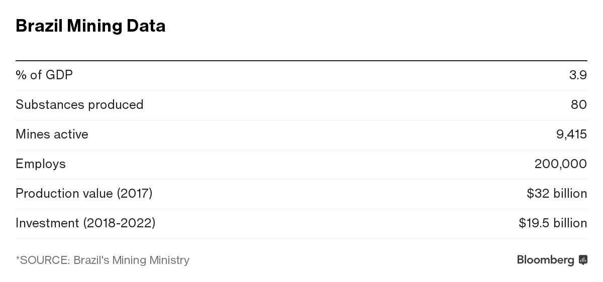 Brazil Mining Data